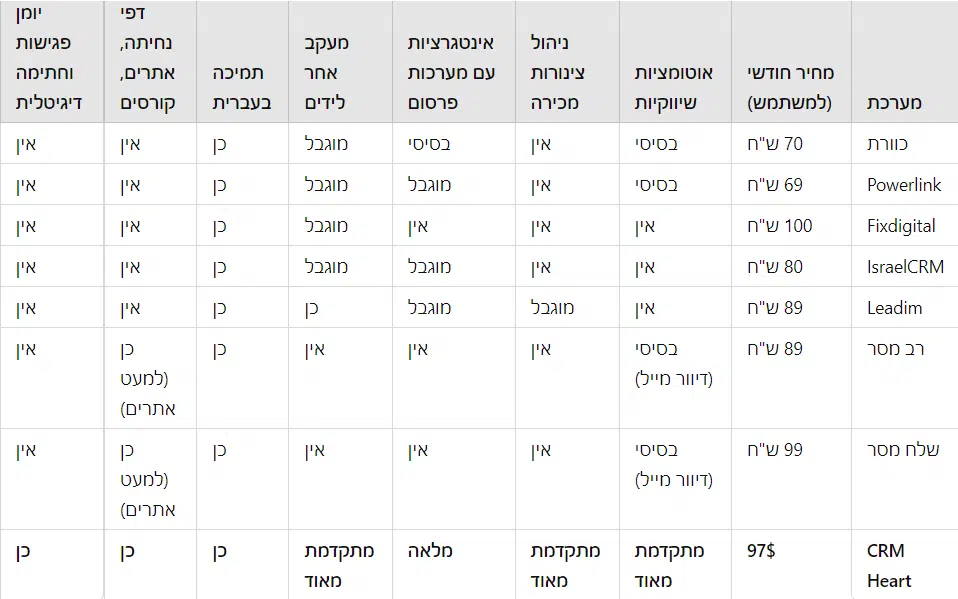 מערכתמחיר חודשי (למשתמש)אוטומציות שיווקיותניהול צינורות מכירהאינטגרציות עם מערכות פרסוםמעקב אחר לידיםתמיכה בעבריתדפי נחיתה, אתרים, קורסיםיומן פגישות וחתימה דיגיטליתכוורת70 ש"חבסיסיאיןבסיסימוגבלכןאיןאיןPowerlink69 ש"חבסיסיאיןמוגבלמוגבלכןאיןאיןFixdigital100 ש"חאיןאיןאיןמוגבלכןאיןאיןIsraelCRM80 ש"חאיןאיןמוגבלמוגבלכןאיןאיןLeadim89 ש"חאיןמוגבלמוגבלכןכןאיןאיןרב מסר89 ש"חבסיסי (דיוור מייל)איןאיןאיןכןכן (למעט אתרים)איןשלח מסר99 ש"חבסיסי (דיוור מייל)איןאיןאיןכןאיןאיןCRM Heart97$ מתקדמת